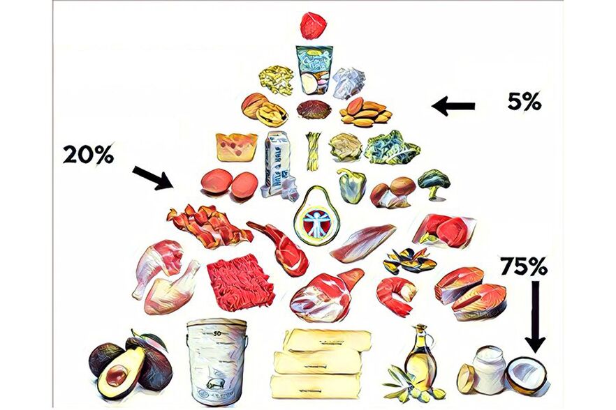 Piramida alimentară a dietei keto